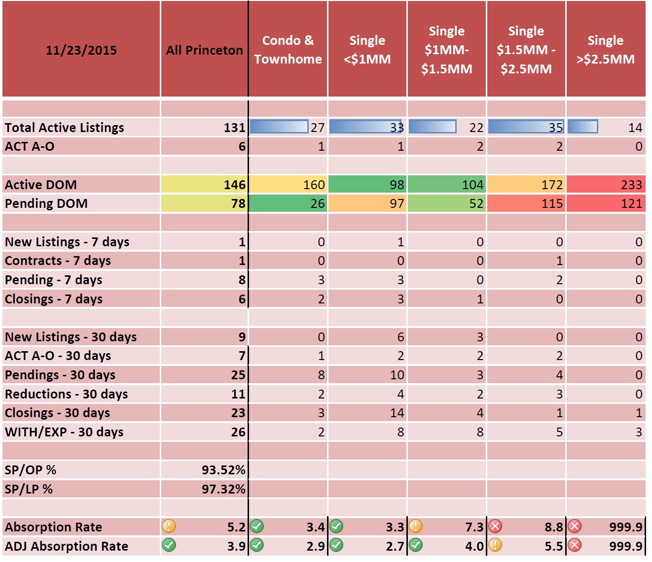 Princeton Update Absorption Rates Princeton Real Estate