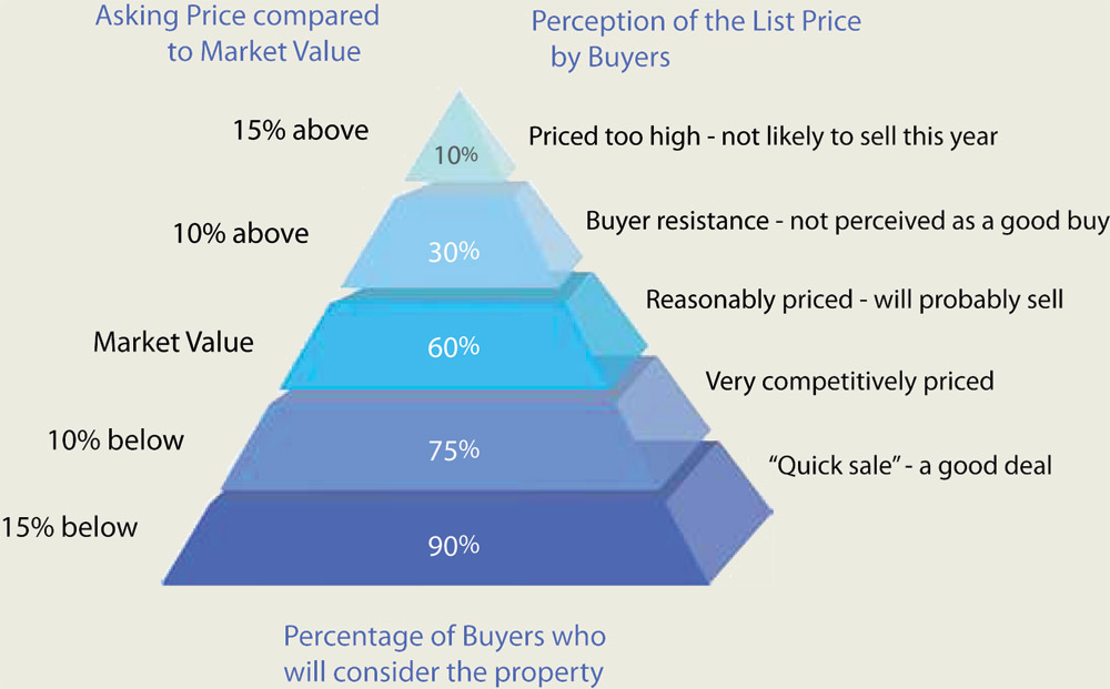 WHY THE RIGHT PRICE STILL MATTERS IN A SELLER'S MARKET - Princeton Real ...